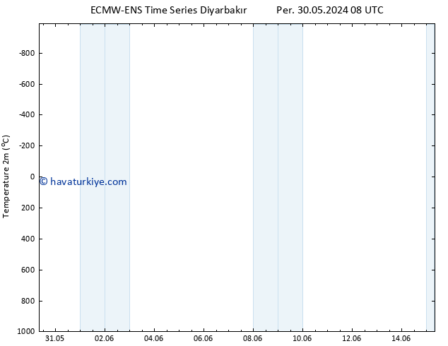 Sıcaklık Haritası (2m) ALL TS Cu 31.05.2024 02 UTC