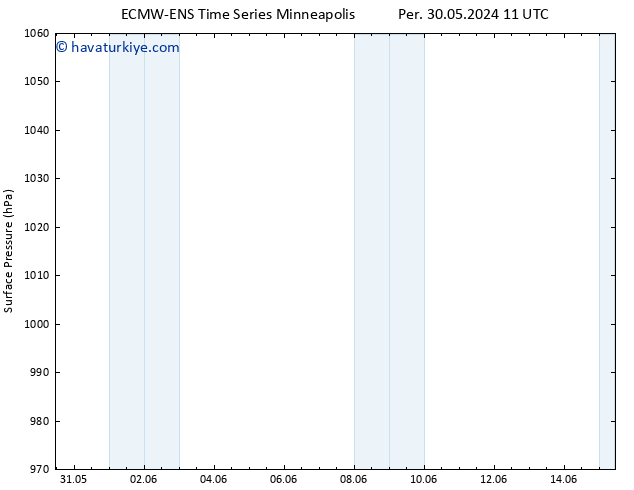 Yer basıncı ALL TS Cu 31.05.2024 11 UTC