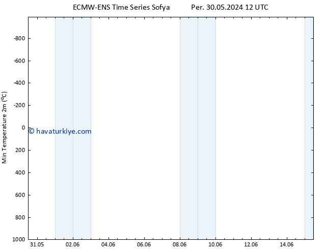 Minumum Değer (2m) ALL TS Cts 08.06.2024 12 UTC