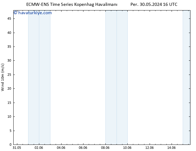 Rüzgar 10 m ALL TS Cu 31.05.2024 16 UTC