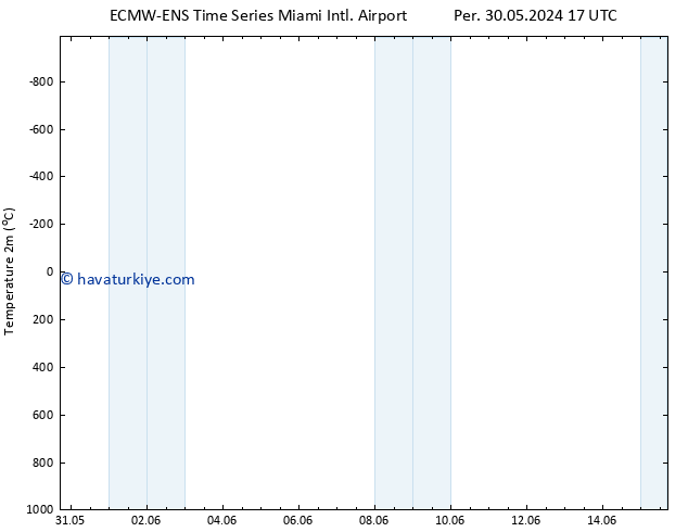 Sıcaklık Haritası (2m) ALL TS Per 30.05.2024 17 UTC