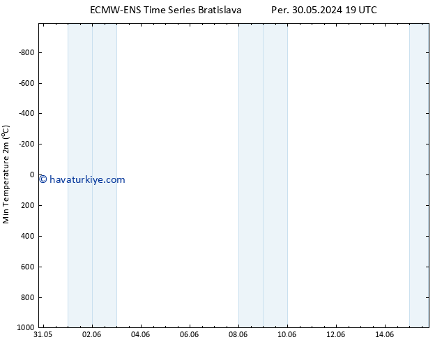 Minumum Değer (2m) ALL TS Çar 12.06.2024 01 UTC