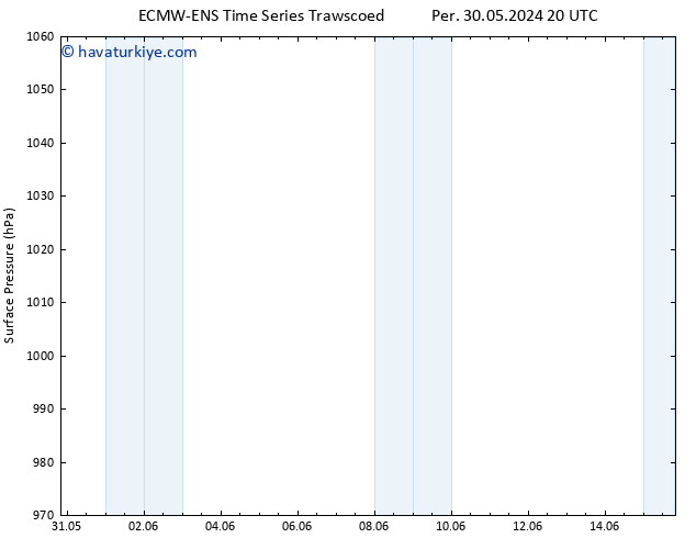 Yer basıncı ALL TS Cts 01.06.2024 08 UTC