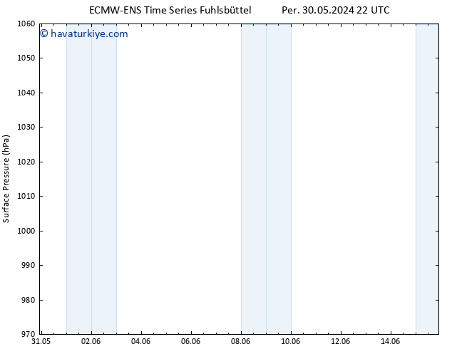 Yer basıncı ALL TS Cu 31.05.2024 22 UTC