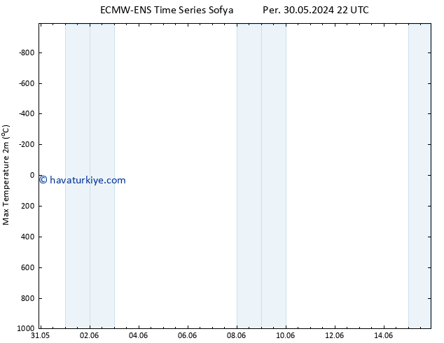 Maksimum Değer (2m) ALL TS Cu 31.05.2024 10 UTC