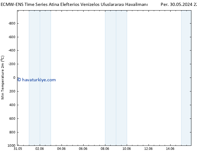 Minumum Değer (2m) ALL TS Çar 12.06.2024 04 UTC