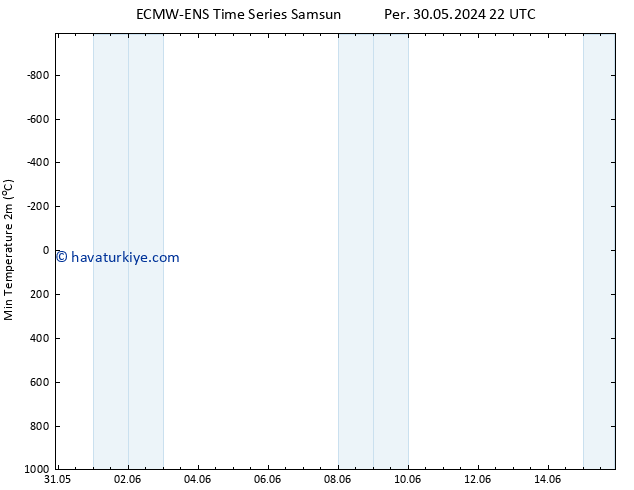 Minumum Değer (2m) ALL TS Cts 01.06.2024 10 UTC