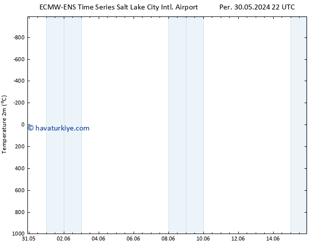 Sıcaklık Haritası (2m) ALL TS Paz 02.06.2024 16 UTC