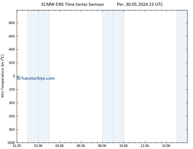 Minumum Değer (2m) ALL TS Cts 01.06.2024 11 UTC