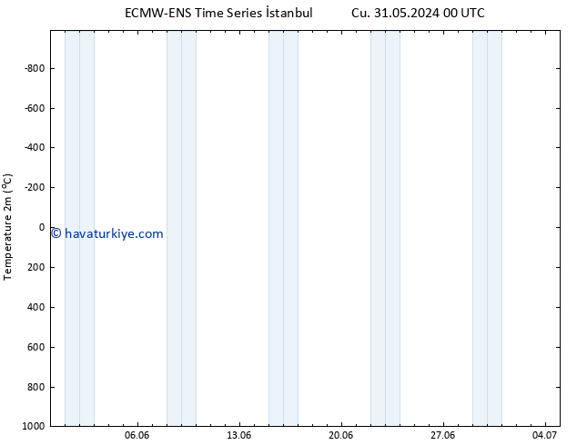 Sıcaklık Haritası (2m) ALL TS Cu 31.05.2024 06 UTC