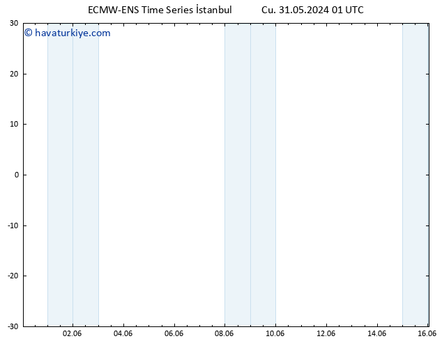 500 hPa Yüksekliği ALL TS Cts 01.06.2024 13 UTC