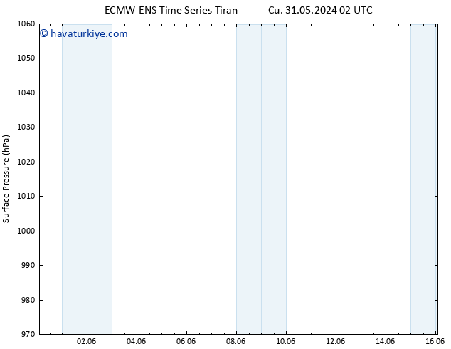 Yer basıncı ALL TS Cu 31.05.2024 08 UTC