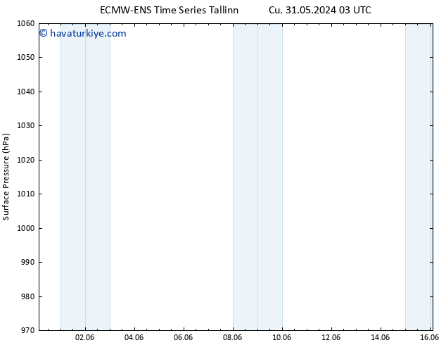 Yer basıncı ALL TS Cu 31.05.2024 15 UTC