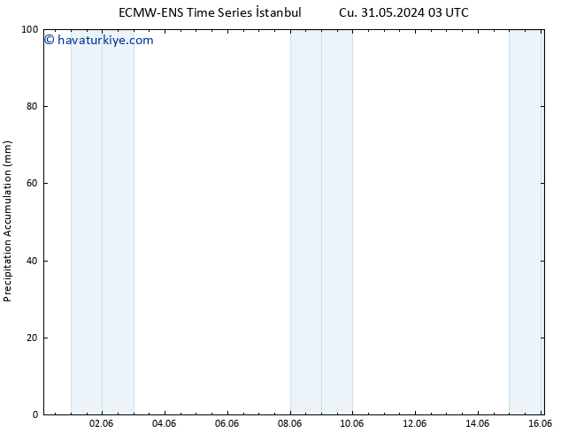 Toplam Yağış ALL TS Cu 31.05.2024 09 UTC