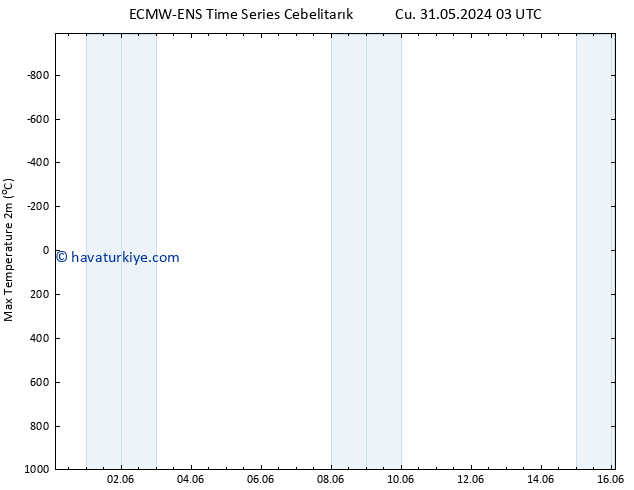 Maksimum Değer (2m) ALL TS Cts 01.06.2024 03 UTC