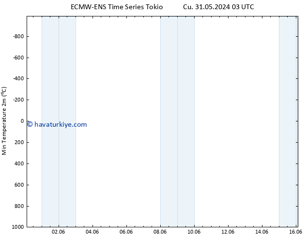 Minumum Değer (2m) ALL TS Cu 07.06.2024 15 UTC