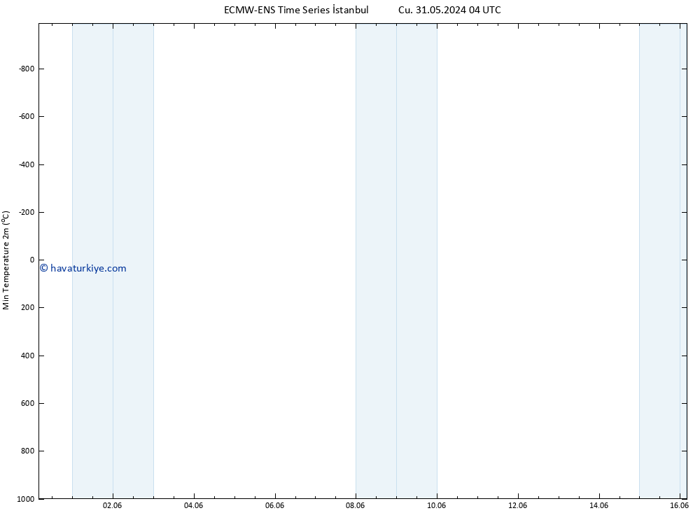 Minumum Değer (2m) ALL TS Cu 31.05.2024 10 UTC