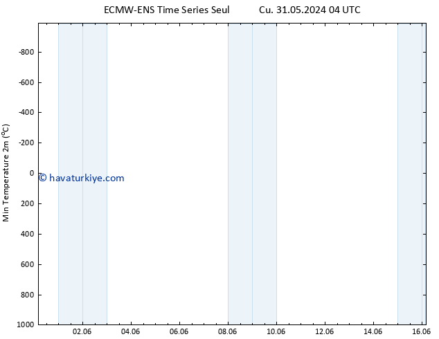 Minumum Değer (2m) ALL TS Cu 07.06.2024 16 UTC