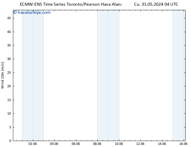 Rüzgar 10 m ALL TS Cu 31.05.2024 10 UTC