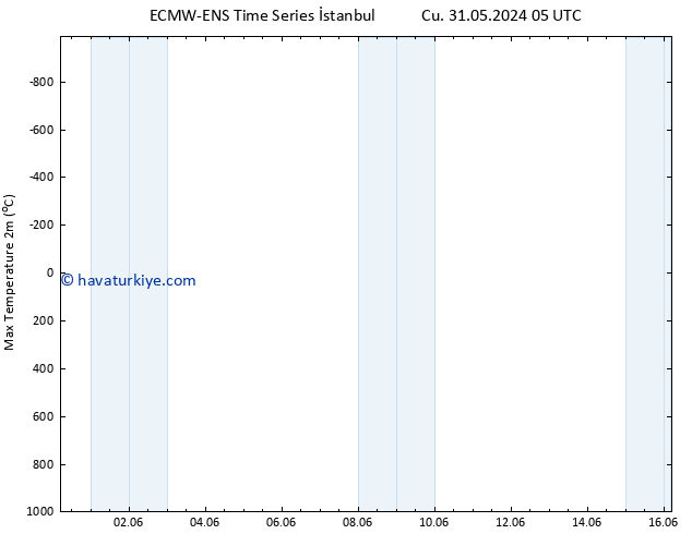 Maksimum Değer (2m) ALL TS Çar 05.06.2024 17 UTC