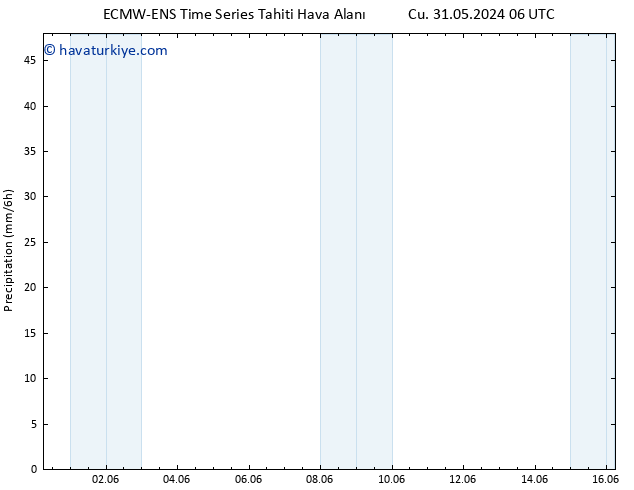 Yağış ALL TS Cts 01.06.2024 18 UTC