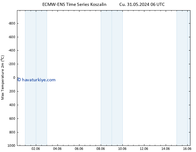 Maksimum Değer (2m) ALL TS Çar 05.06.2024 12 UTC
