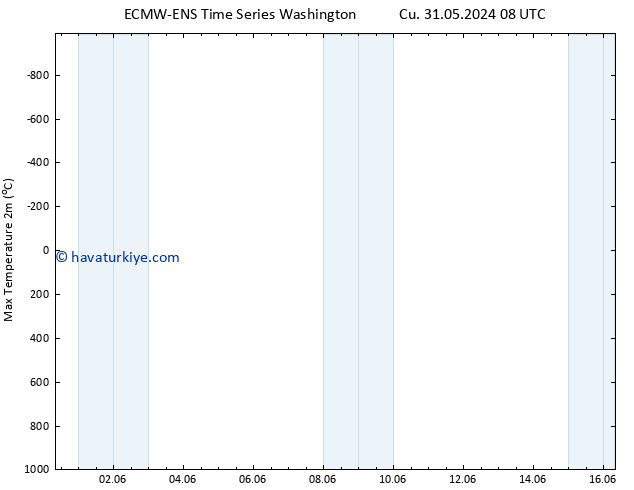 Maksimum Değer (2m) ALL TS Cu 31.05.2024 14 UTC
