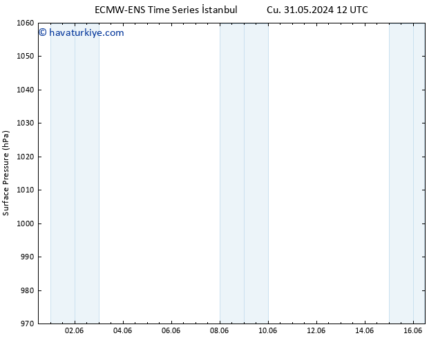 Yer basıncı ALL TS Cu 31.05.2024 12 UTC