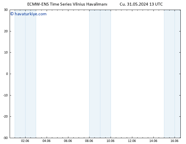 Sıcaklık Haritası (2m) ALL TS Cu 31.05.2024 13 UTC