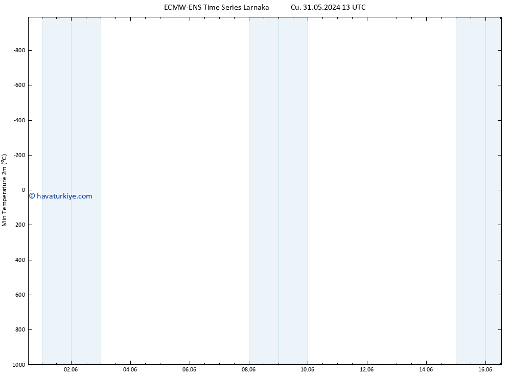 Minumum Değer (2m) ALL TS Paz 02.06.2024 01 UTC