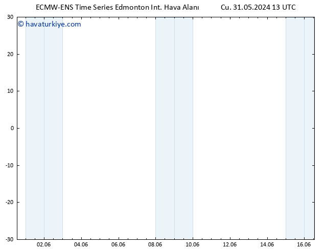 Yer basıncı ALL TS Cu 31.05.2024 13 UTC