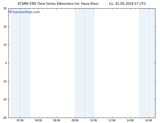 Yer basıncı ALL TS Cts 01.06.2024 05 UTC