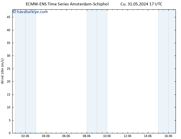 Rüzgar 10 m ALL TS Cts 01.06.2024 17 UTC