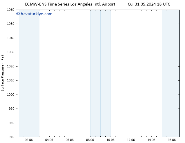 Yer basıncı ALL TS Pzt 03.06.2024 12 UTC