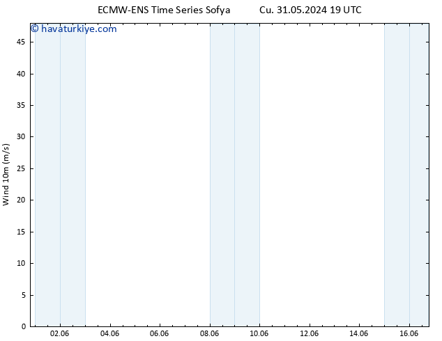 Rüzgar 10 m ALL TS Cts 01.06.2024 01 UTC