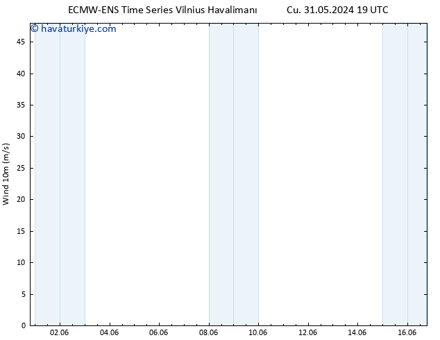 Rüzgar 10 m ALL TS Paz 02.06.2024 01 UTC