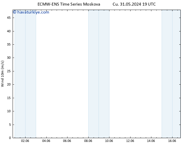 Rüzgar 10 m ALL TS Pzt 03.06.2024 13 UTC