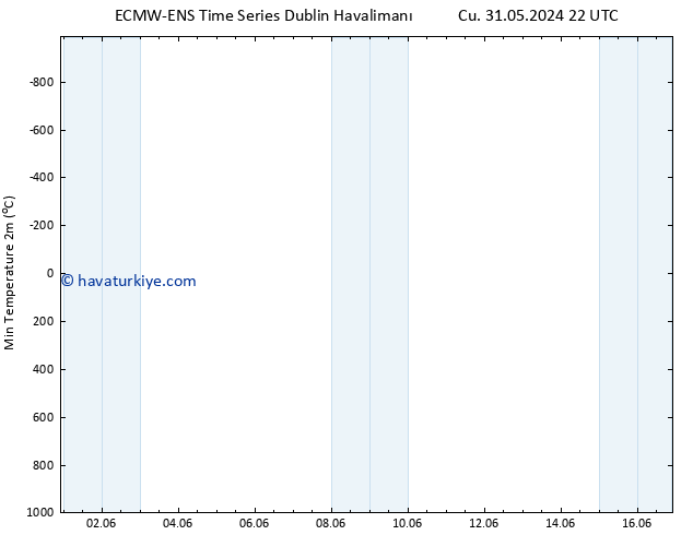 Minumum Değer (2m) ALL TS Cu 31.05.2024 22 UTC