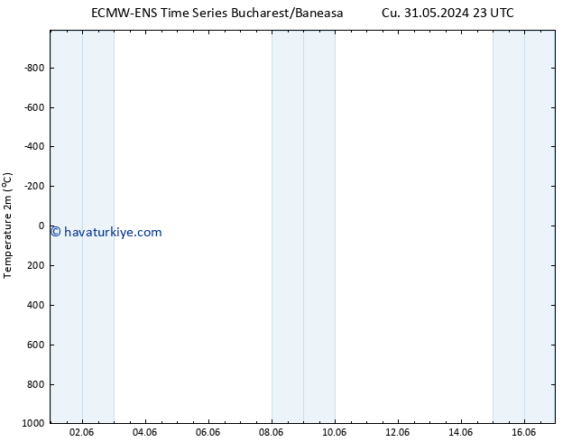 Sıcaklık Haritası (2m) ALL TS Sa 04.06.2024 05 UTC