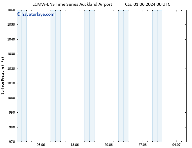 Yer basıncı ALL TS Cu 14.06.2024 00 UTC