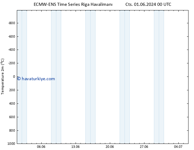 Sıcaklık Haritası (2m) ALL TS Sa 04.06.2024 06 UTC