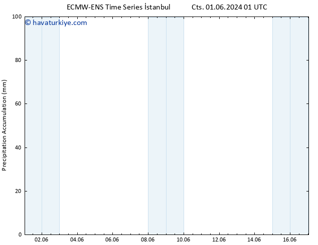 Toplam Yağış ALL TS Çar 05.06.2024 19 UTC