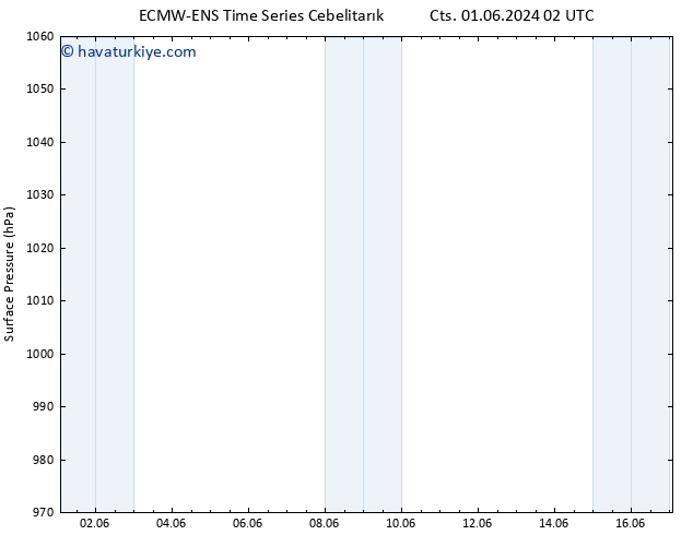 Yer basıncı ALL TS Çar 05.06.2024 02 UTC