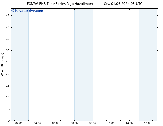 Rüzgar 10 m ALL TS Cts 01.06.2024 03 UTC