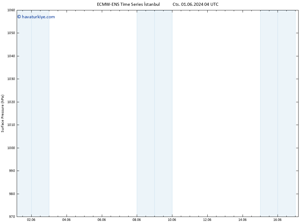 Yer basıncı ALL TS Sa 04.06.2024 16 UTC