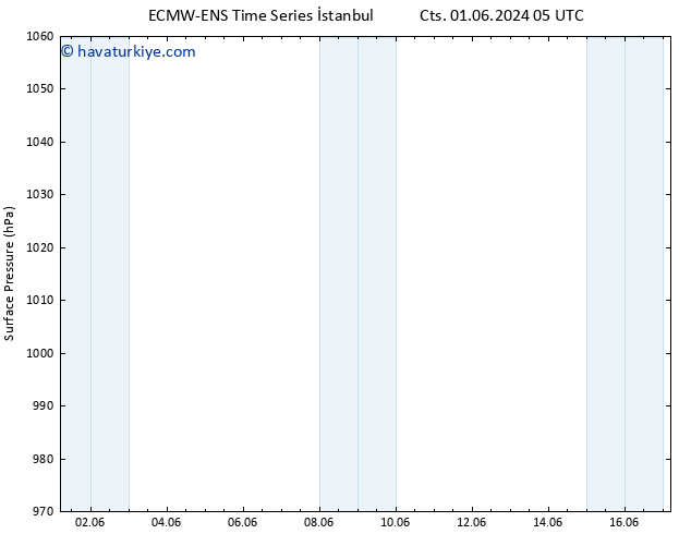 Yer basıncı ALL TS Cts 08.06.2024 05 UTC