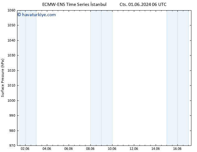 Yer basıncı ALL TS Cts 08.06.2024 06 UTC