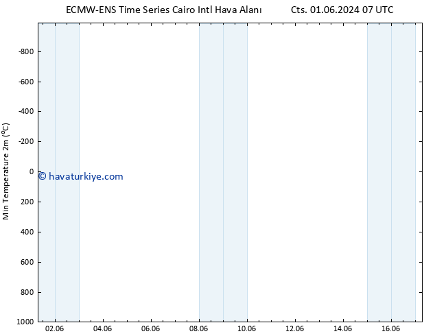 Minumum Değer (2m) ALL TS Cts 08.06.2024 13 UTC