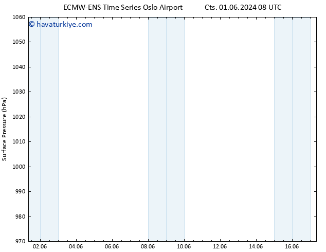Yer basıncı ALL TS Cts 15.06.2024 20 UTC