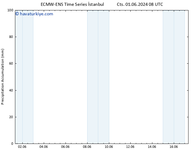 Toplam Yağış ALL TS Çar 05.06.2024 08 UTC